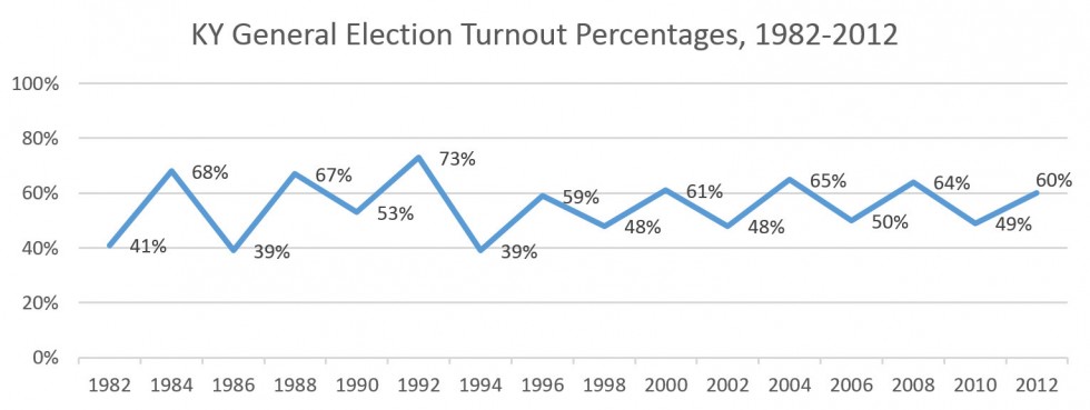 Source: Kentucky State Board of Elections, Turnout Statistics. Available at http://elect.ky.gov/statistics/Pages/turnoutstatistics.aspx. Notes: Percentages were rounded to nearest whole percent. Data reflect the proportion derived by dividing the number of voters into the number of registered voters. Only even numbered years are displayed in the graph. 